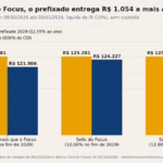 R$ 100 mil no prefixado ou no pós-fixado: o CDI médio de 12,55% que decide quem leva mais até 2029