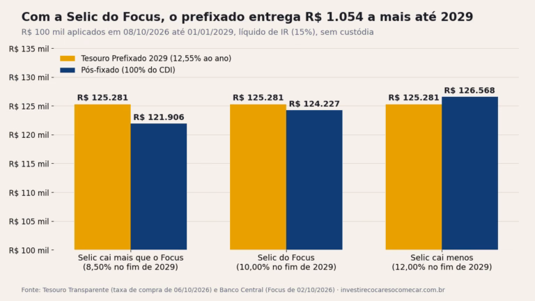 Gráfico de barras: R$ 100 mil aplicados em 08/10/2026 até 01/01/2029, líquido de IR. Tesouro Prefixado 2029 chega a R$ 125.281 nos três cenários; o pós-fixado a 100% do CDI chega a R$ 121.906 se a Selic cair mais, R$ 124.227 com a Selic do Focus e R$ 126.568 se cair menos