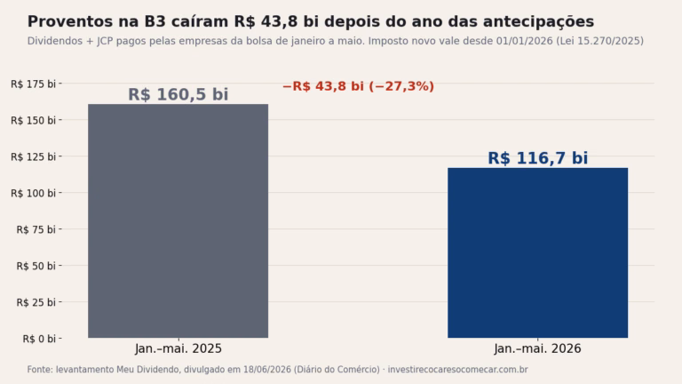 Gráfico de barras: proventos pagos na B3 de janeiro a maio caíram de R$ 160,5 bilhões em 2025 para R$ 116,7 bilhões em 2026, menos R$ 43,8 bilhões
