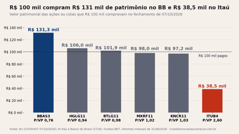 Gráfico de barras: R$ 100 mil compravam R$ 131,3 mil de patrimônio em BBAS3 (P/VP 0,76), R$ 106 mil em HGLG11, R$ 101,9 mil em BTLG11, R$ 98 mil em MXRF11, R$ 97,2 mil em KNCR11 e R$ 38,5 mil em ITUB4 (P/VP 2,60)