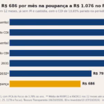 R$ 100 mil rendem R$ 686 por mês na poupança. A tabela mostra onde rendem até R$ 390 a mais