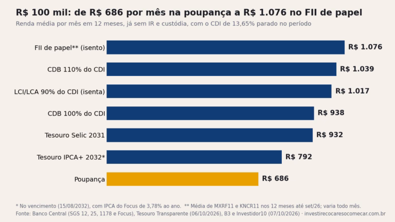 Gráfico de barras: renda mensal líquida de R$ 100 mil em 12 meses, de R$ 686 na poupança a R$ 1.076 no FII de papel