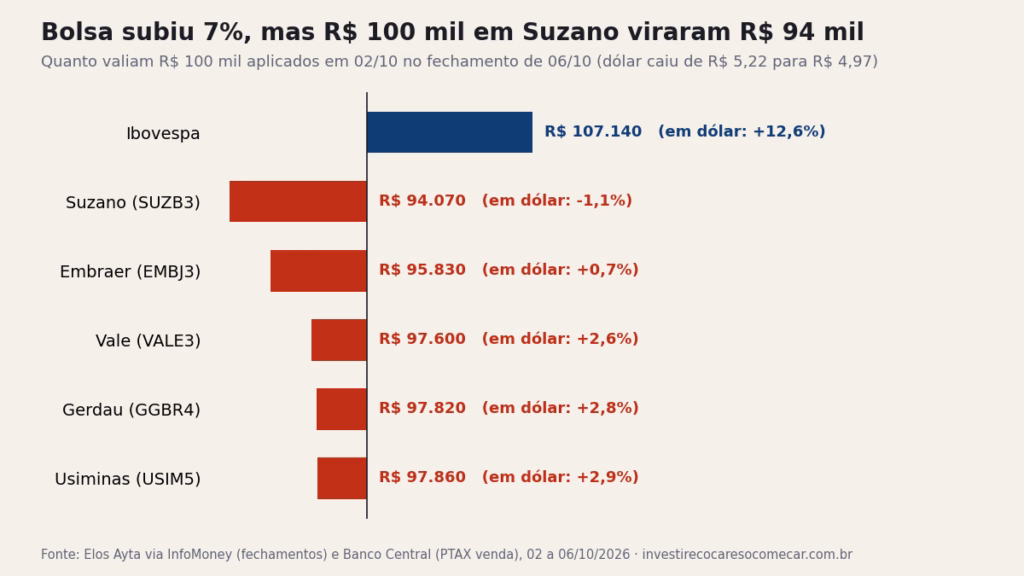 Bolsa subiu 7% depois do 1º turno, mas R$ 100 mil em Suzano viraram R$ 94 mil