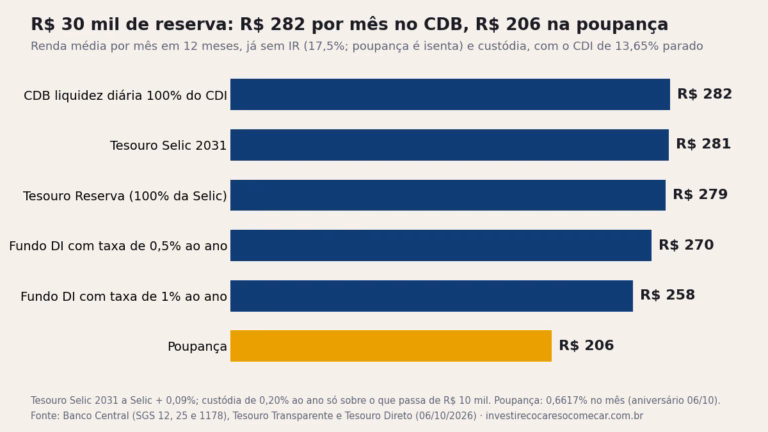 Gráfico de barras: renda mensal líquida de R$ 30 mil de reserva de emergência em 12 meses, de R$ 206 na poupança a R$ 282 no CDB de liquidez diária