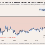 SANB11 ou SANB4: com R$ 100 mil, a PN pagou R$ 532 a mais de JCP que a unit em 12 meses