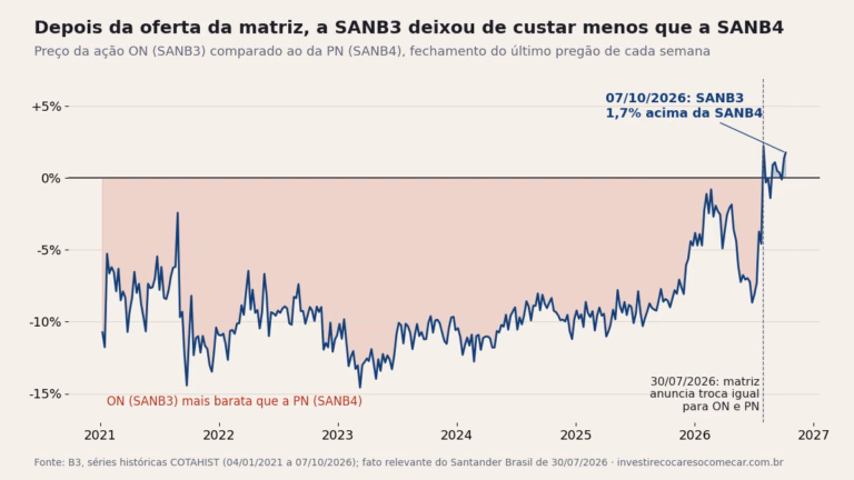 Gráfico: preço da SANB3 comparado ao da SANB4 desde 2021; a ON ficou de 2% a 15% abaixo da PN e passou a 1,7% acima depois da oferta da matriz de 30/07/2026