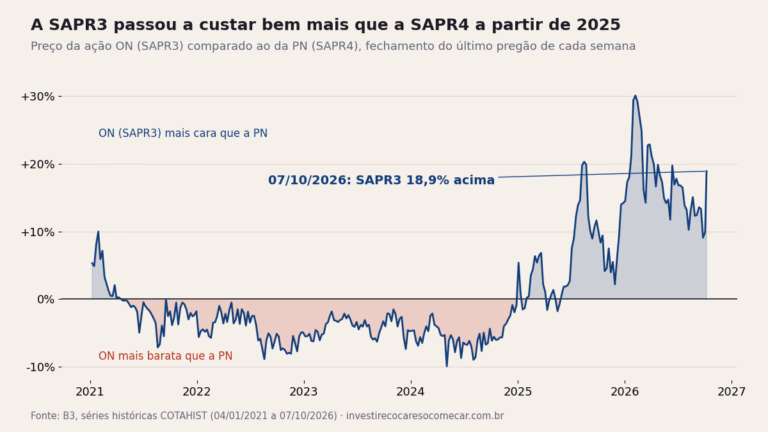Gráfico: preço da SAPR3 comparado ao da SAPR4 desde 2021; a ON ficou abaixo da PN de 2022 a 2024 e passou a 18,9% acima em 07/10/2026