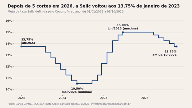 Gráfico da meta da taxa Selic de janeiro de 2023 a outubro de 2026: 13,75% em 2023, mínima de 10,50% em 2024, máxima de 15% em 2025 e de volta a 13,75% em 08/10/2026