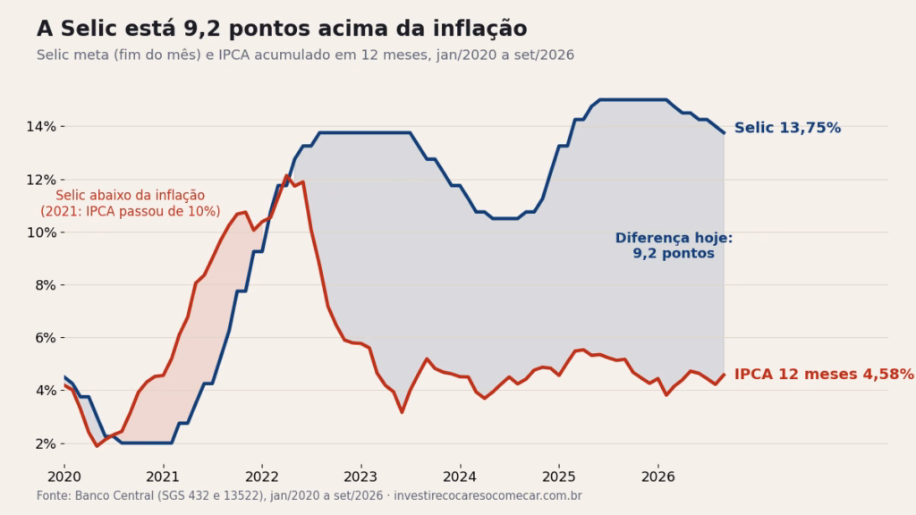 Nobel de Economia e a Selic: R$ 100 mil no CDI ficam R$ 8,7 mil à frente da inflação