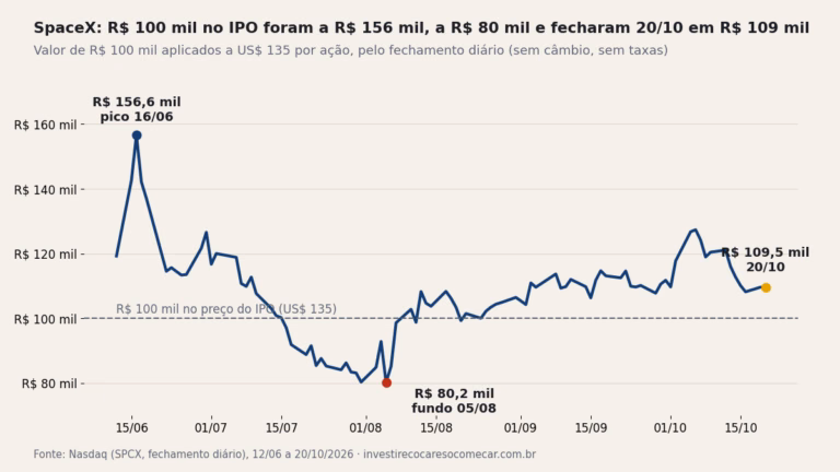 Gráfico: R$ 100 mil aplicados na SpaceX no preço do IPO, a US$ 135, chegaram a R$ 156,6 mil em 16/06, caíram a R$ 80,2 mil em 05/08 e fecharam 20/10 em R$ 109,5 mil