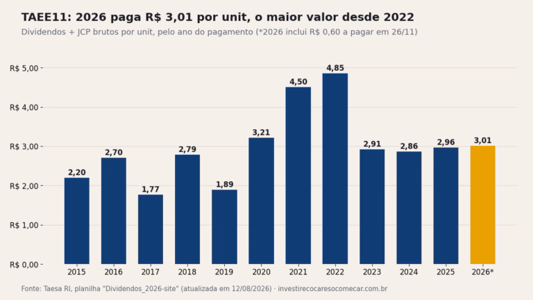 Gráfico de barras: dividendos e JCP brutos por unit TAEE11 por ano de pagamento, de R$ 2,20 em 2015 ao pico de R$ 4,85 em 2022 e R$ 3,01 em 2026