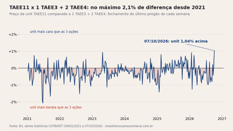 Gráfico: diferença entre o preço da TAEE11 e a soma de 1 TAEE3 + 2 TAEE4 desde 2021, sempre entre -2,1% e +1,3%; 1,04% acima em 07/10/2026