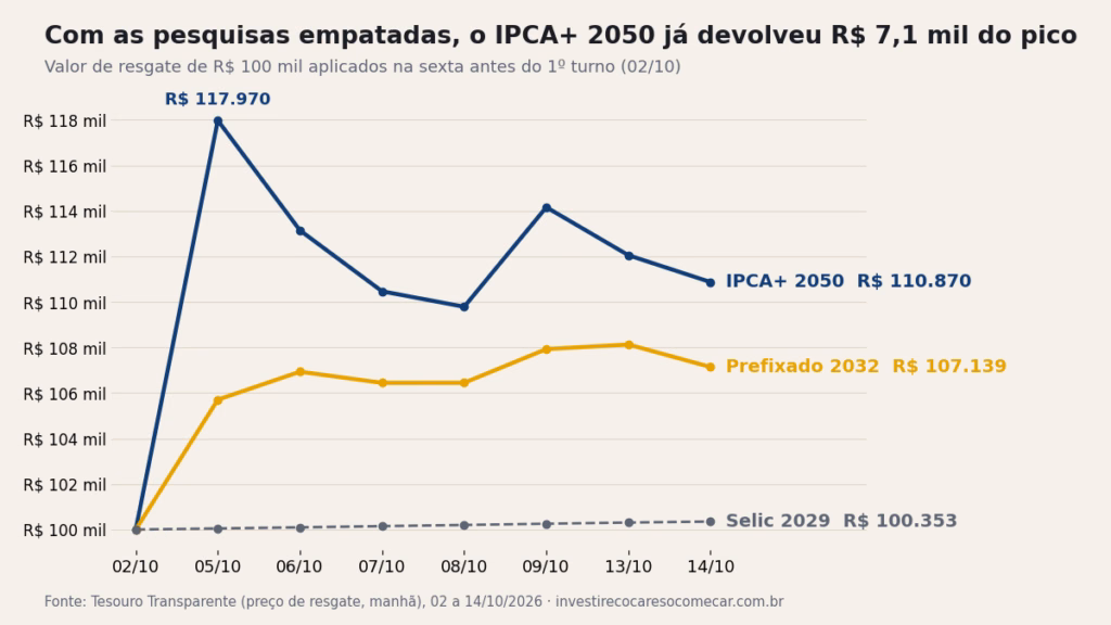 R$ 100 mil no Tesouro IPCA+ foram a R$ 118 mil. Com o empate nas pesquisas, sobraram R$ 110,9 mil