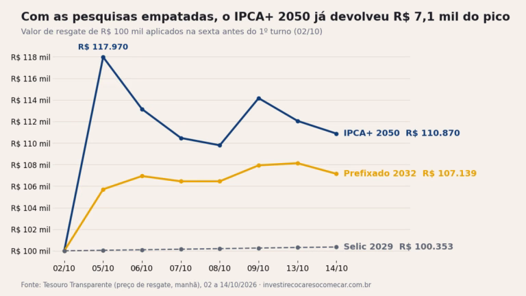 Gráfico: R$ 100 mil aplicados em 2 de outubro no Tesouro IPCA+ 2050 chegaram a R$ 117.970 em 5 de outubro e estavam em R$ 110.870 em 14 de outubro; no Prefixado 2032, R$ 107.139; no Tesouro Selic 2029, R$ 100.353