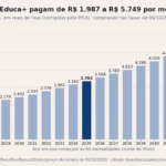 R$ 100 mil no Tesouro Educa+ hoje pagam de R$ 1.987 a R$ 5.749 por mês durante 5 anos: a conta por vencimento
