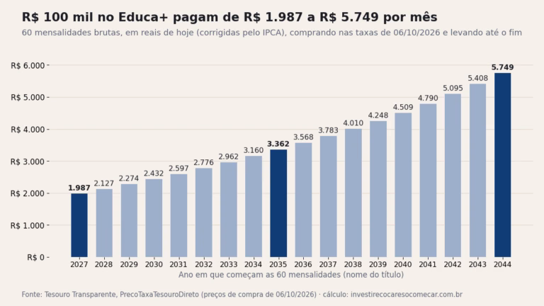 Gráfico: mensalidade bruta, em reais de hoje, de R$ 100 mil aplicados em cada Tesouro Educa+ em 06/10/2026: R$ 1.987 no 2027, R$ 3.362 no 2035 e R$ 5.749 no 2044