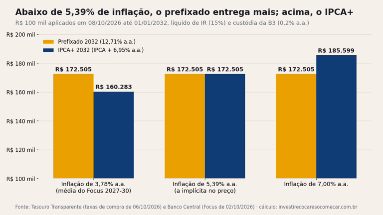 Gráfico: R$ 100 mil até 2032 líquidos de IR e custódia. Prefixado 2032 entrega R$ 172.505 em qualquer cenário; IPCA+ 2032 entrega R$ 160.283 com inflação de 3,78%, R$ 172.505 com 5,39% e R$ 185.599 com 7%