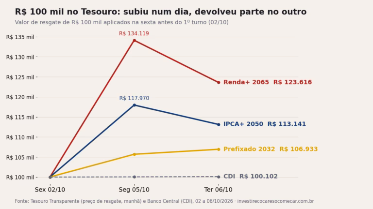 Gráfico: R$ 100 mil no Tesouro Renda+ 2065, IPCA+ 2050, Prefixado 2032 e no CDI entre 02/10 e 06/10/2026