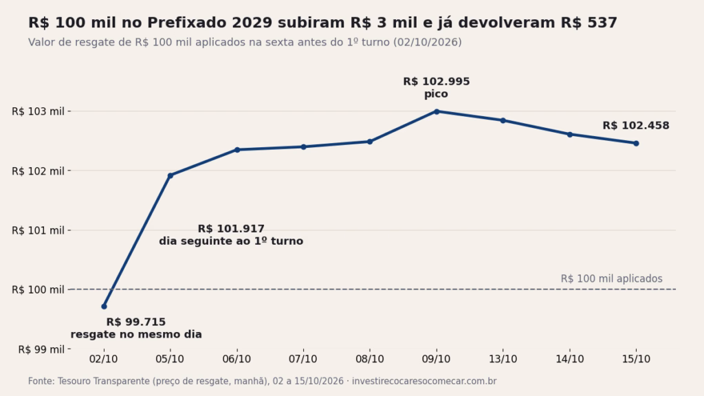 R$ 100 mil no Prefixado 2029 subiram R$ 3 mil na eleição. Agora quem manda é o dólar