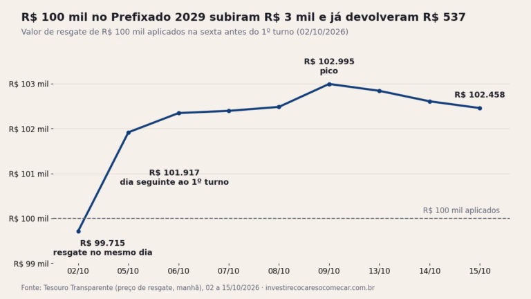 Gráfico: R$ 100 mil no Tesouro Prefixado 2029 foram a R$ 101.917 no dia seguinte ao 1º turno, chegaram a R$ 102.995 em 9/10 e estavam em R$ 102.458 em 15/10/2026