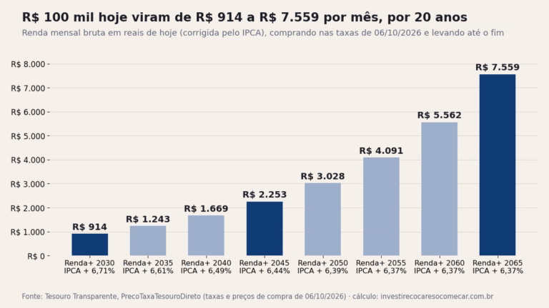 Gráfico: renda mensal bruta, em reais de hoje, de R$ 100 mil aplicados em cada Tesouro Renda+ em 06/10/2026: R$ 914 no 2030, R$ 2.253 no 2045 e R$ 7.559 no 2065
