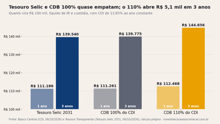 Gráfico: R$ 100 mil no Tesouro Selic 2031 viram R$ 111.186 em 1 ano e R$ 139.540 em 3 anos; no CDB 100% do CDI, R$ 111.261 e R$ 139.775; no CDB 110% do CDI, R$ 112.468 e R$ 144.656, líquidos de IR e custódia