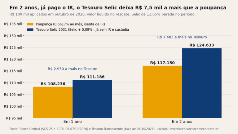 Gráfico de barras: R$ 100 mil na poupança viram R$ 108.236 em 1 ano e R$ 117.150 em 2 anos; no Tesouro Selic, líquidos de IR e custódia, R$ 111.186 e R$ 124.633