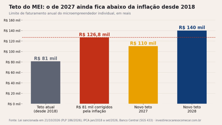 Gráfico de barras: teto do MEI de R$ 81 mil desde 2018, R$ 126,8 mil se corrigido pela inflação, R$ 110 mil em 2027 e R$ 140 mil em 2028