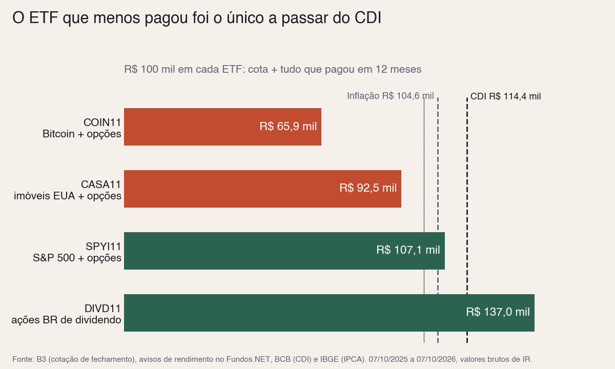 Gráfico: R$ 100 mil em 12 meses viraram R$ 65,9 mil no COIN11, R$ 92,5 mil no CASA11, R$ 107,1 mil no SPYI11 e R$ 137 mil no DIVD11