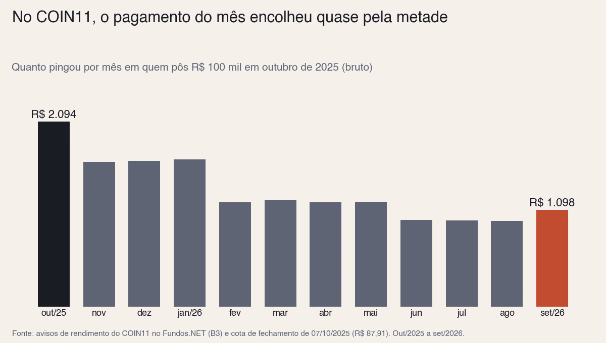 Gráfico de barras: pagamento mensal do COIN11 em R$ 100 mil caiu de R$ 2.094 em outubro de 2025 para R$ 1.098 em setembro de 2026