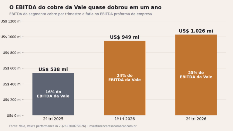 Gráfico: EBITDA do cobre da Vale subiu de US$ 538 milhões no 2º tri 2025 para US$ 1.026 milhões no 2º tri 2026, 25% do EBITDA da empresa