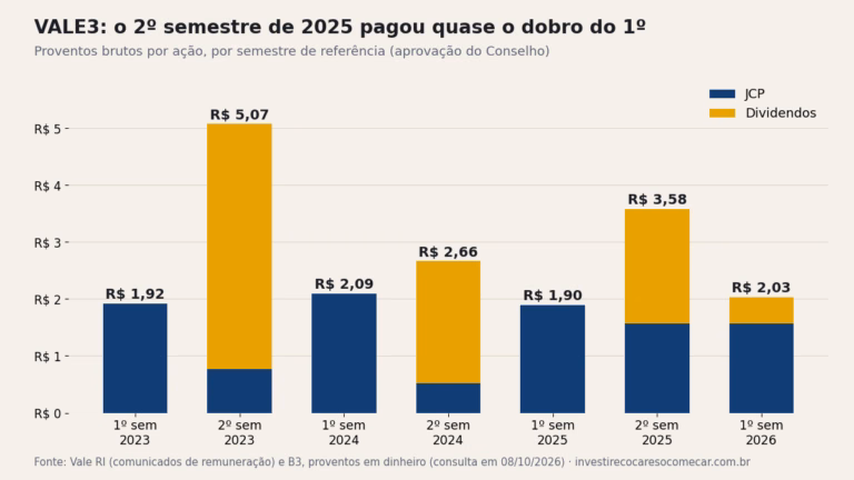 Gráfico de barras: proventos brutos por ação da VALE3 por semestre, do 1º semestre de 2023 (R$ 1,92) ao 1º semestre de 2026 (R$ 2,03), com R$ 3,58 no 2º semestre de 2025