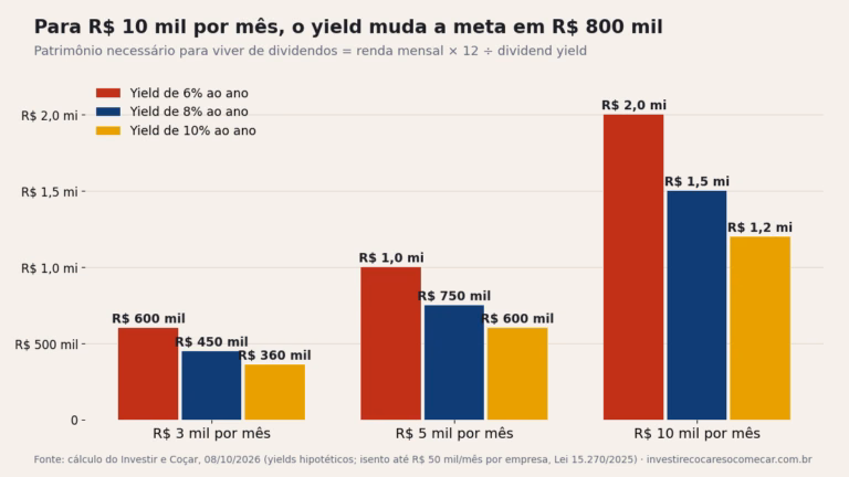 Gráfico de barras: patrimônio necessário para viver de dividendos com R$ 3 mil, R$ 5 mil e R$ 10 mil por mês a yields de 6%, 8% e 10%