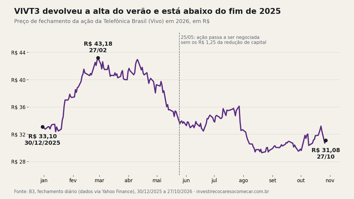 Gráfico do preço da ação VIVT3 em 2026: R$ 33,10 no fim de 2025, pico de R$ 43,18 em 27 de fevereiro e R$ 31,08 em 27 de outubro