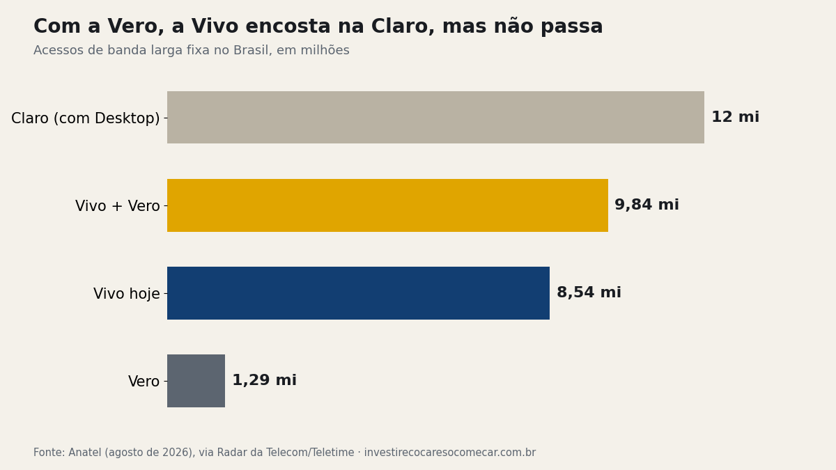 Gráfico de barras com acessos de banda larga fixa em milhões: Vero 1,29, Vivo 8,54, Vivo mais Vero 9,84 e Claro com Desktop 12