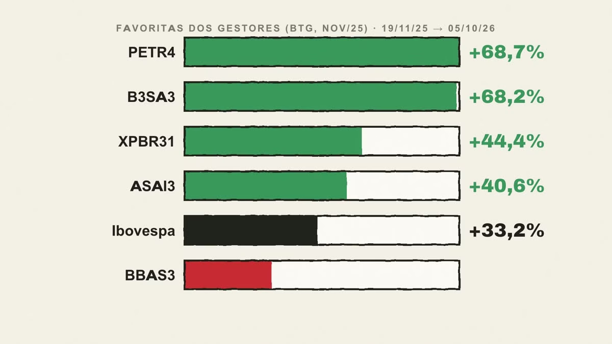 Cartela: favoritas dos gestores na pesquisa do BTG de novembro de 2025, desempenho de 19/11/2025 a 05/10/2026: PETR4 +68,7%, B3SA3 +68,2%, XPBR31 +44,4%, ASAI3 +40,6%, Ibovespa +33,2%, BBAS3 abaixo