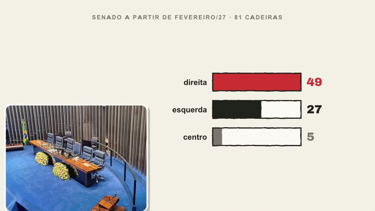 Cartela: Senado a partir de fevereiro de 2027, 81 cadeiras: 49 de partidos de direita, 27 de esquerda e 5 de centro