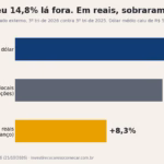 WEG lucra abaixo do esperado: receita lá fora sobe 14,8% em dólar, mas só 8,3% em reais