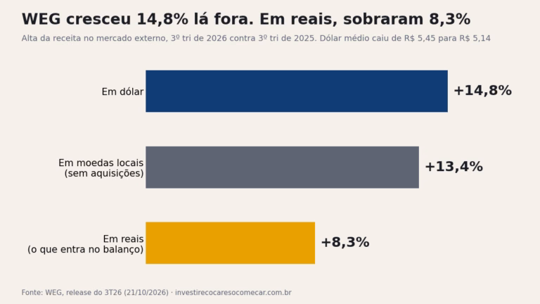 Gráfico: receita da WEG no exterior subiu 14,8% em dólar, 13,4% em moedas locais e 8,3% em reais no 3º trimestre de 2026