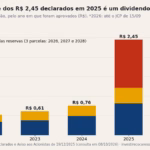 WEG pagou R$ 2.496 a quem tinha R$ 100 mil em WEGE3 em 2025; em 2026, R$ 805 até agora