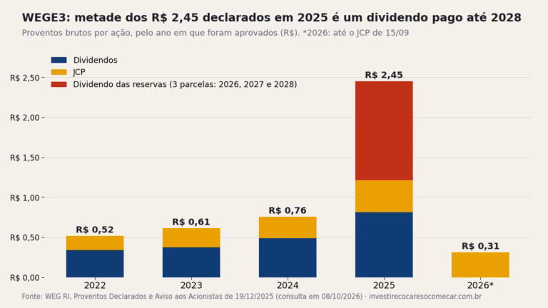Gráfico de barras: proventos brutos por ação da WEGE3 pelo ano de aprovação, de R$ 0,52 em 2022 a R$ 2,45 em 2025 (metade num dividendo das reservas pago em 2026, 2027 e 2028) e R$ 0,31 em 2026 até setembro
