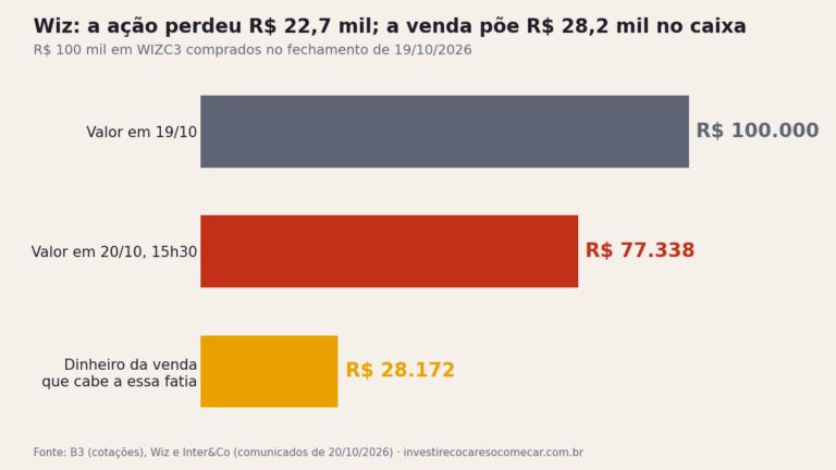 Gráfico: R$ 100 mil em ações da Wiz (WIZC3) viraram R$ 77.338 em 20/10/2026, enquanto a venda da fatia na Inter Seguros põe R$ 28.172 no caixa para essa fatia