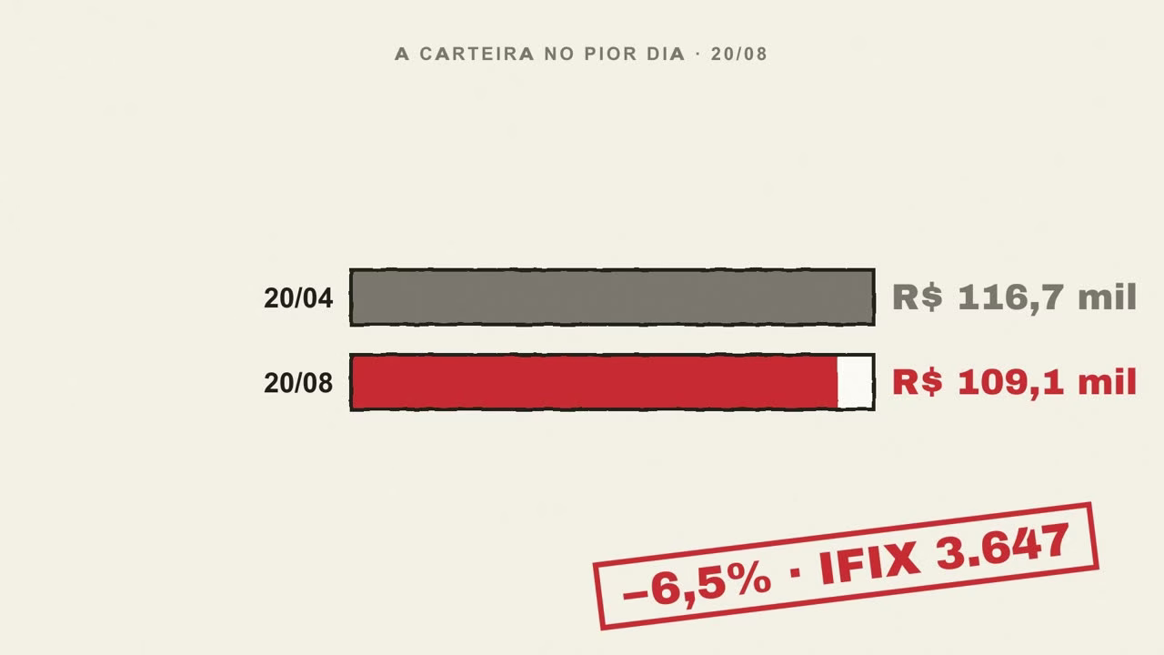 Carteira com os 5 maiores FIIs: R$ 116,7 mil em 20/04 e R$ 109,1 mil em 20/08, queda de 6,5%