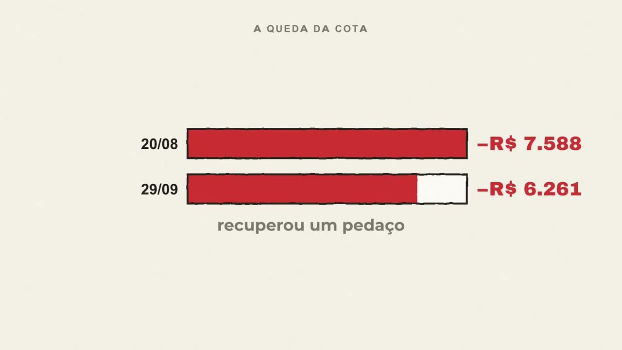 Queda da carteira de FIIs: menos R$ 7.588 em 20/08 e menos R$ 6.261 em 29/09