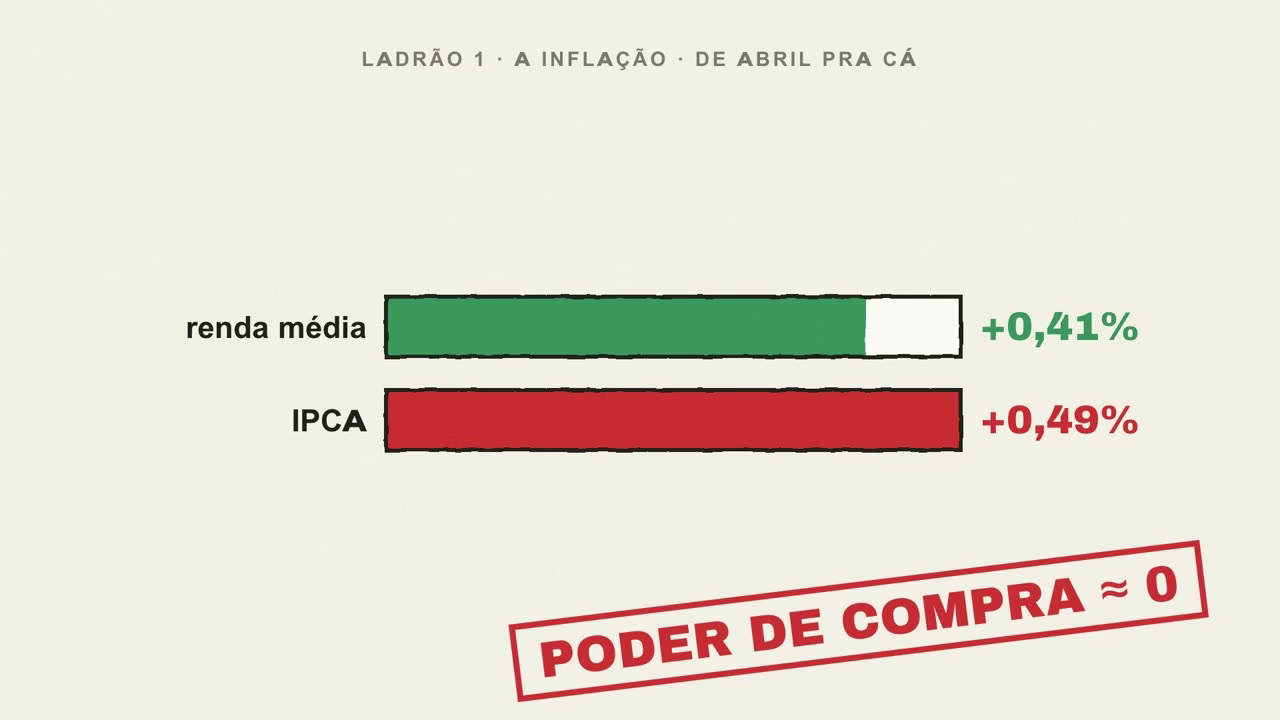 Renda média da carteira subiu 0,41% e o IPCA do período subiu 0,49%: poder de compra parado