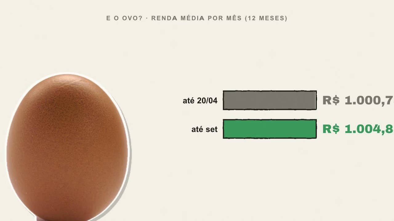 Renda média por mês da carteira de FIIs: R$ 1.000,75 nos 12 meses até abril e R$ 1.004,88 até setembro