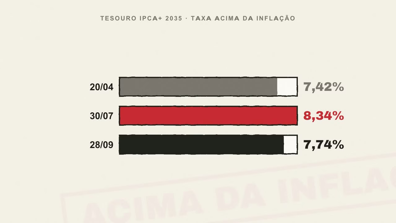 Taxa do Tesouro IPCA+ 2035 acima da inflação: 7,42% em 20/04, 8,34% em 30/07 e 7,74% em 28/09